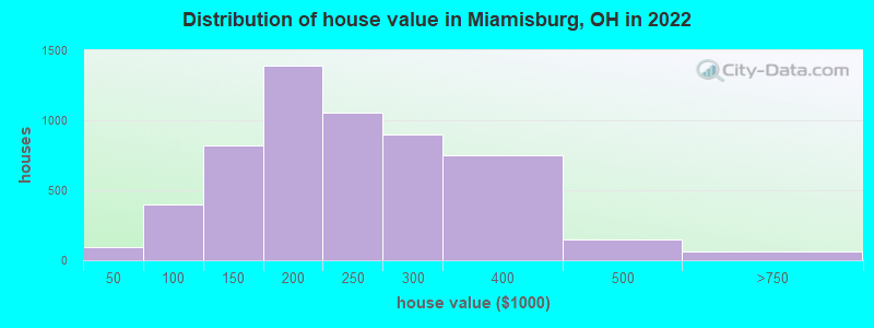 Distribution of house value in Miamisburg, OH in 2022