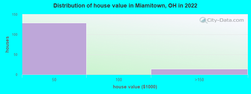 Distribution of house value in Miamitown, OH in 2022