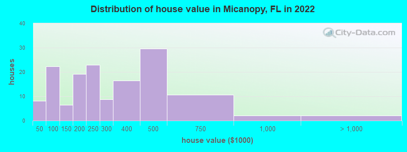 Distribution of house value in Micanopy, FL in 2022