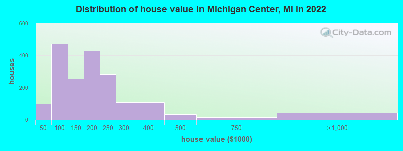Distribution of house value in Michigan Center, MI in 2022