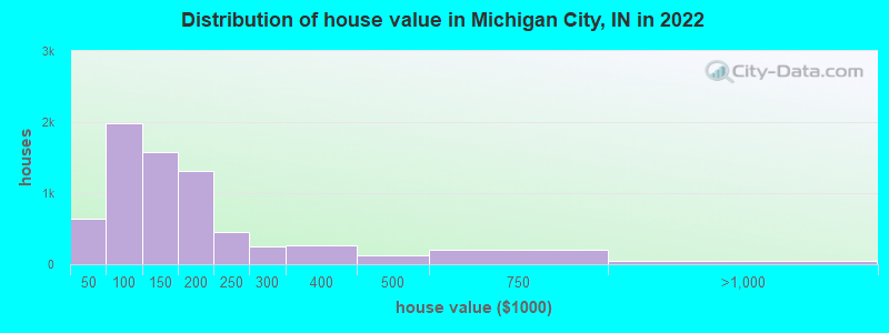 Distribution of house value in Michigan City, IN in 2019