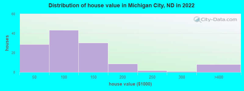 Distribution of house value in Michigan City, ND in 2021