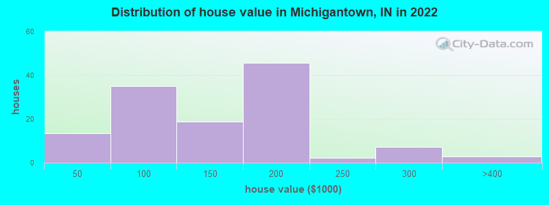 Distribution of house value in Michigantown, IN in 2022