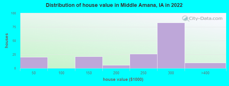Distribution of house value in Middle Amana, IA in 2022