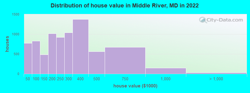 Distribution of house value in Middle River, MD in 2022