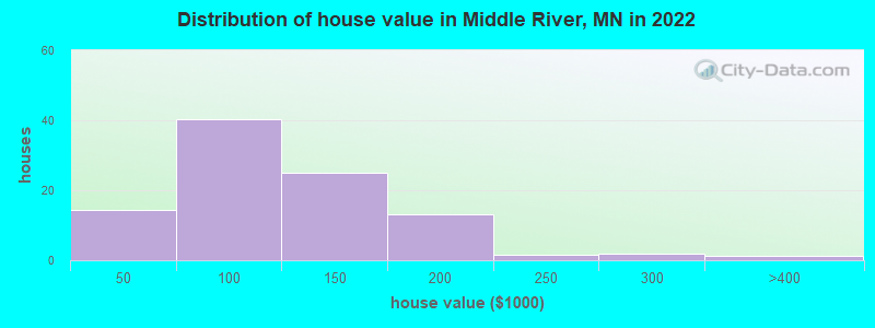 Distribution of house value in Middle River, MN in 2022