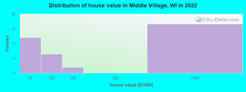 Distribution of house value in Middle Village, WI in 2022