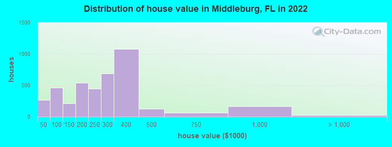 Distribution of house value in Middleburg, FL in 2019