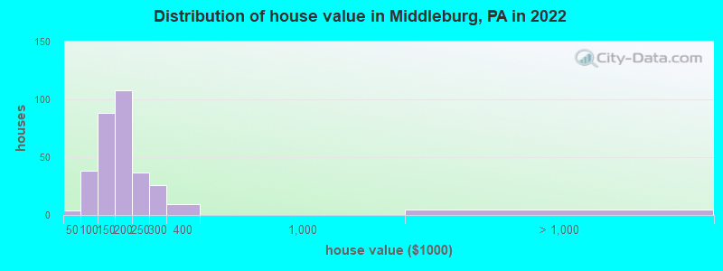 Distribution of house value in Middleburg, PA in 2022