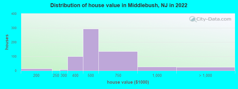 Distribution of house value in Middlebush, NJ in 2022