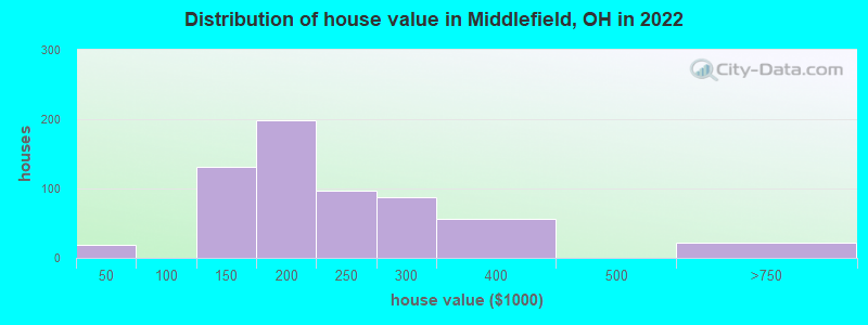 Distribution of house value in Middlefield, OH in 2022