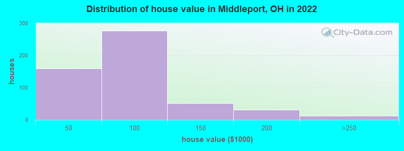 Distribution of house value in Middleport, OH in 2019