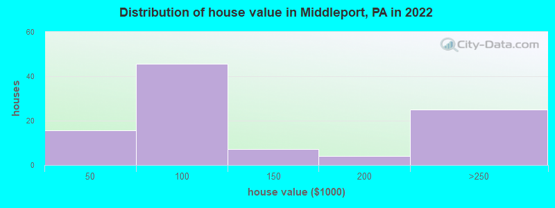 Distribution of house value in Middleport, PA in 2022