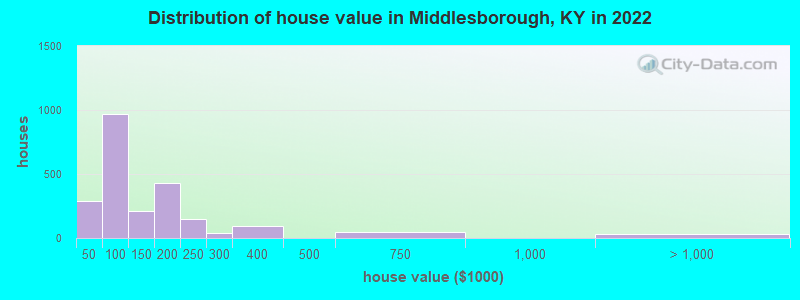 Distribution of house value in Middlesborough, KY in 2022