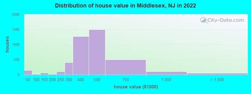 Distribution of house value in Middlesex, NJ in 2022
