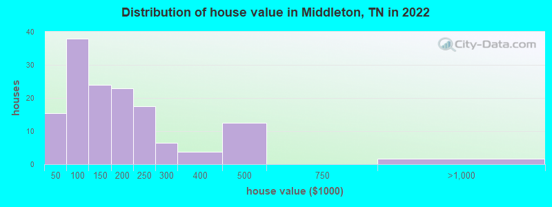 Distribution of house value in Middleton, TN in 2022