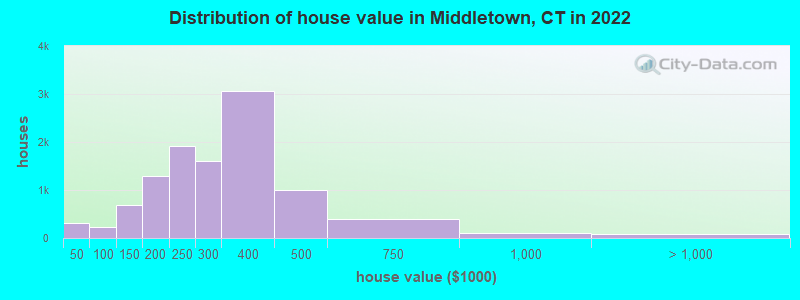 Distribution of house value in Middletown, CT in 2019