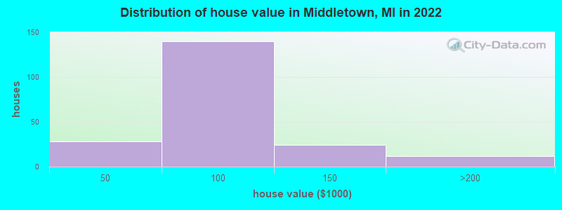 Distribution of house value in Middletown, MI in 2022
