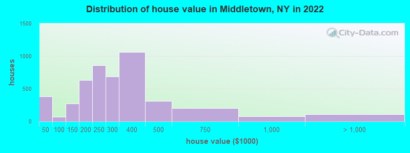 Distribution of house value in Middletown, NY in 2022