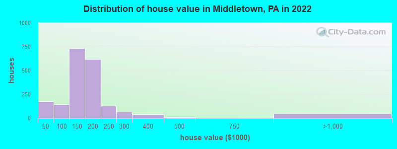 Distribution of house value in Middletown, PA in 2019