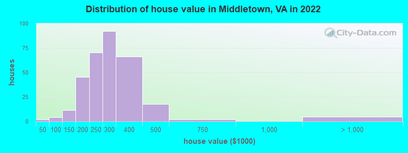 Distribution of house value in Middletown, VA in 2022