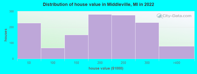 Distribution of house value in Middleville, MI in 2022