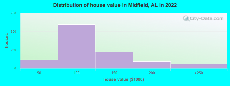 Distribution of house value in Midfield, AL in 2022