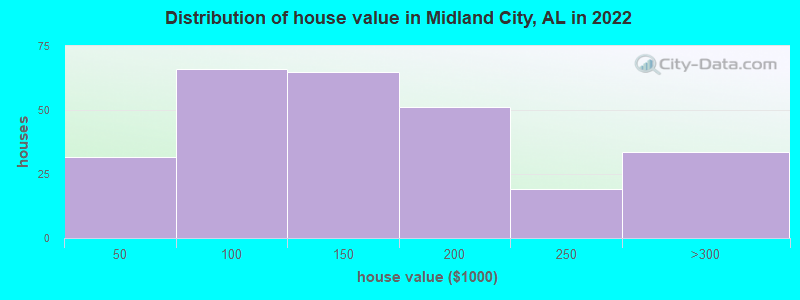 Distribution of house value in Midland City, AL in 2022