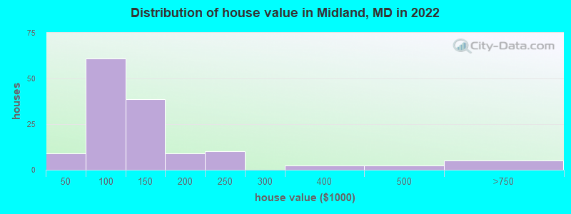 Distribution of house value in Midland, MD in 2022