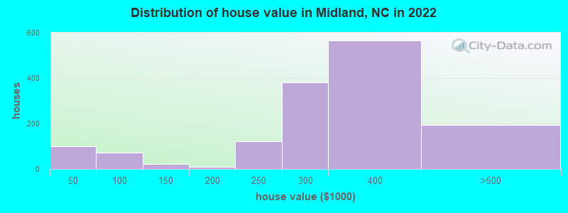 Distribution of house value in Midland, NC in 2022