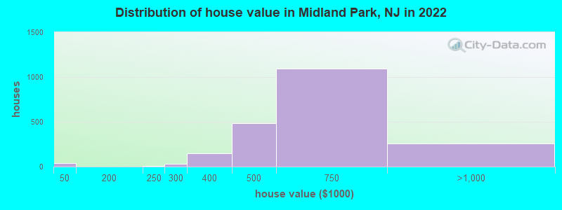 Distribution of house value in Midland Park, NJ in 2022
