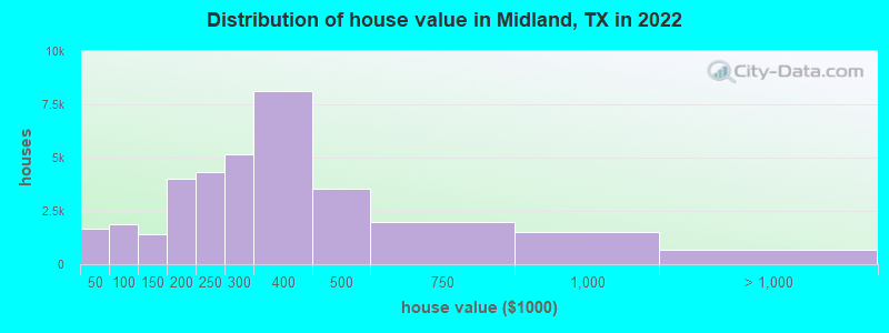 Distribution of house value in Midland, TX in 2022