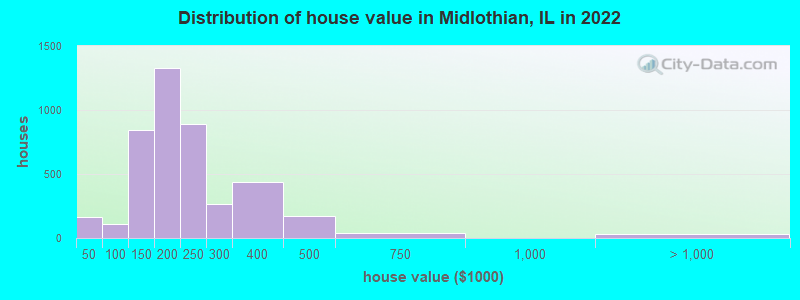 Distribution of house value in Midlothian, IL in 2019
