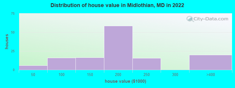 Distribution of house value in Midlothian, MD in 2022