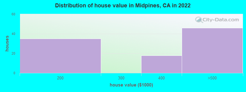 Distribution of house value in Midpines, CA in 2022