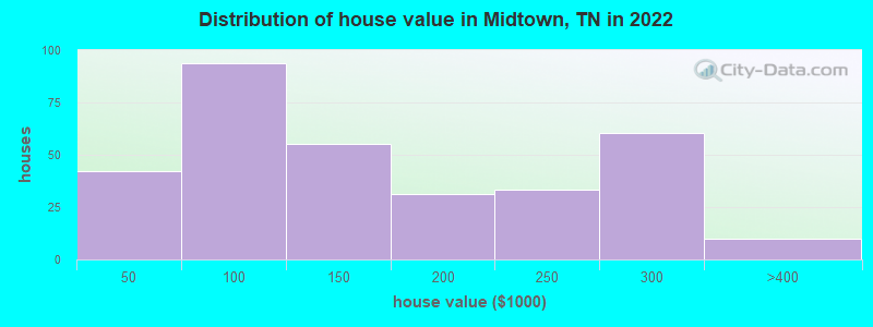 Distribution of house value in Midtown, TN in 2022