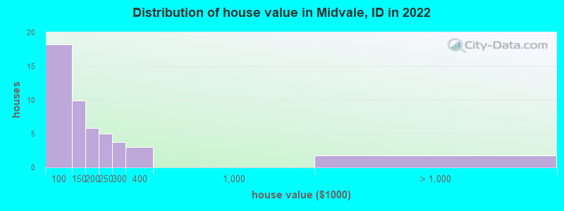 Distribution of house value in Midvale, ID in 2022