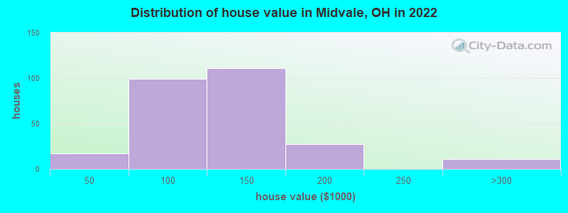 Distribution of house value in Midvale, OH in 2022