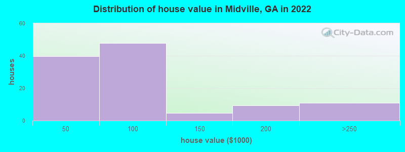 Distribution of house value in Midville, GA in 2022