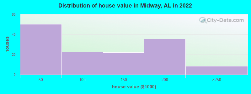 Distribution of house value in Midway, AL in 2022