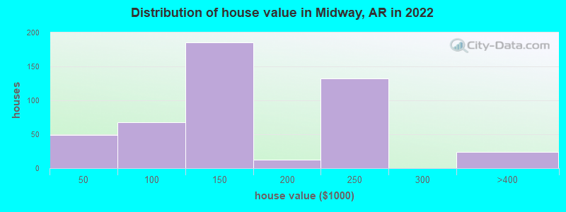 Distribution of house value in Midway, AR in 2022
