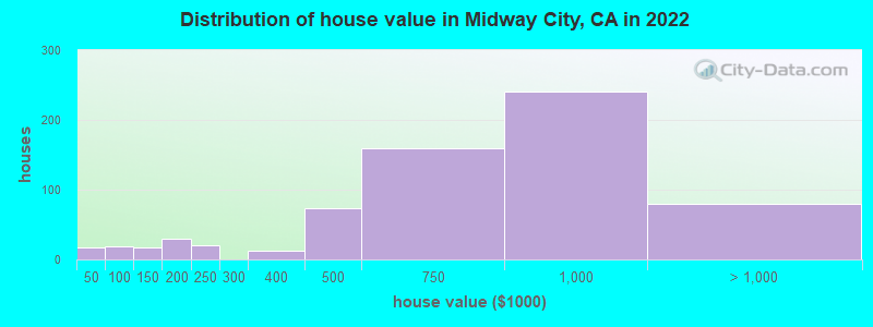 Distribution of house value in Midway City, CA in 2022