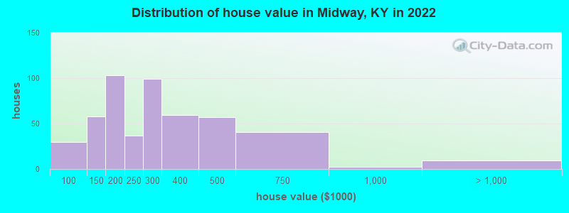 Distribution of house value in Midway, KY in 2021