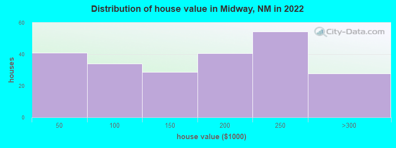 Distribution of house value in Midway, NM in 2022