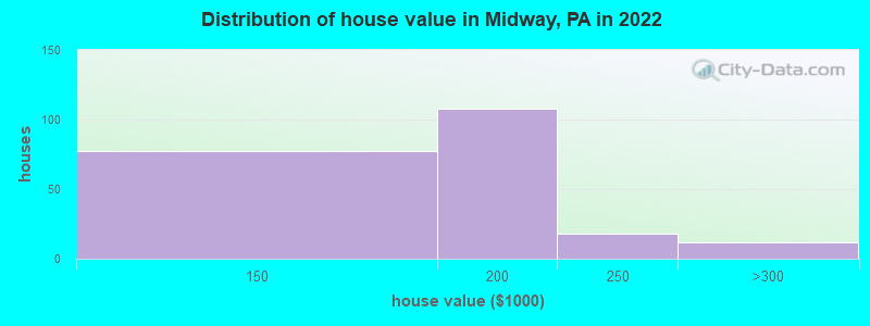 Distribution of house value in Midway, PA in 2019
