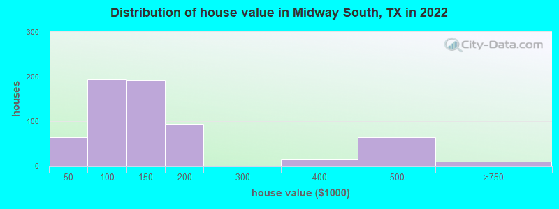 Distribution of house value in Midway South, TX in 2022