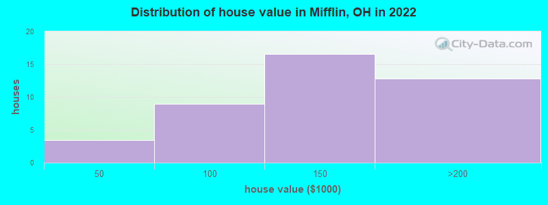 Distribution of house value in Mifflin, OH in 2022