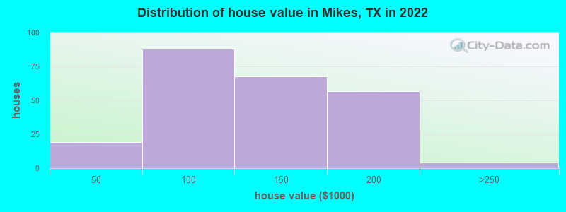 Distribution of house value in Mikes, TX in 2022