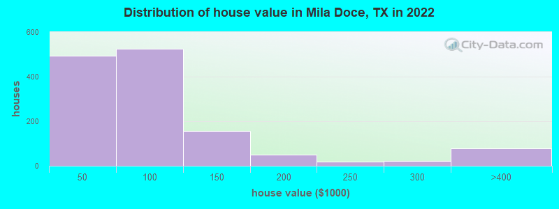 Distribution of house value in Mila Doce, TX in 2022
