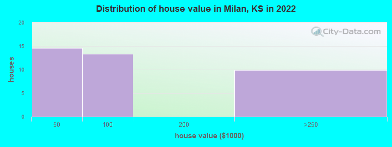 Distribution of house value in Milan, KS in 2022